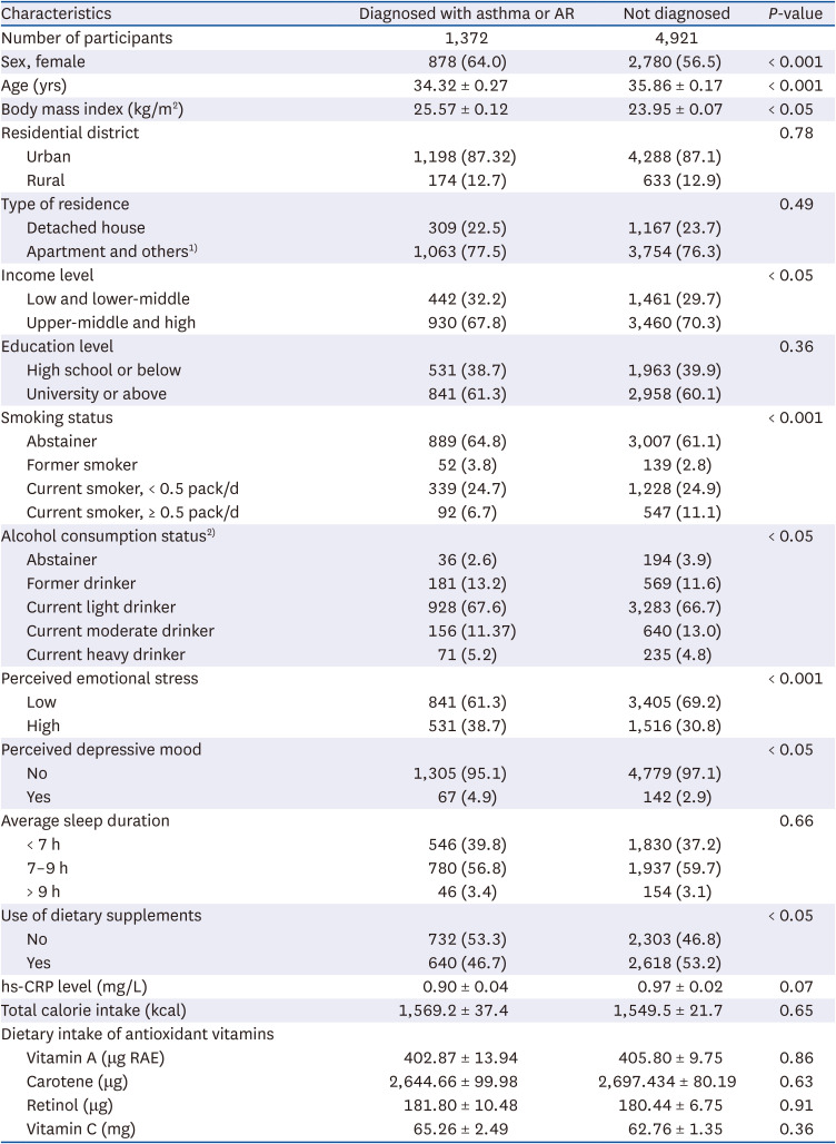 Associations of dietary vitamin A and C intake with asthma, allergic rhinitis, and allergic respiratory diseases.