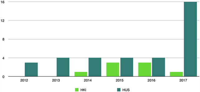 Correction: Patient safety incidents in dentomaxillofacial imaging: reported adverse events from Hospital District Helsinki and Uusimaa and the City of Helsinki during 2012-2017.