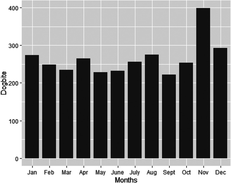 A review of human dog-bite injuries in Kitui South subcounty, Kenya (2017-2021).