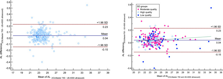 Comparison of the ocular ultrasonic and optical biometry devices in the different quality measurements