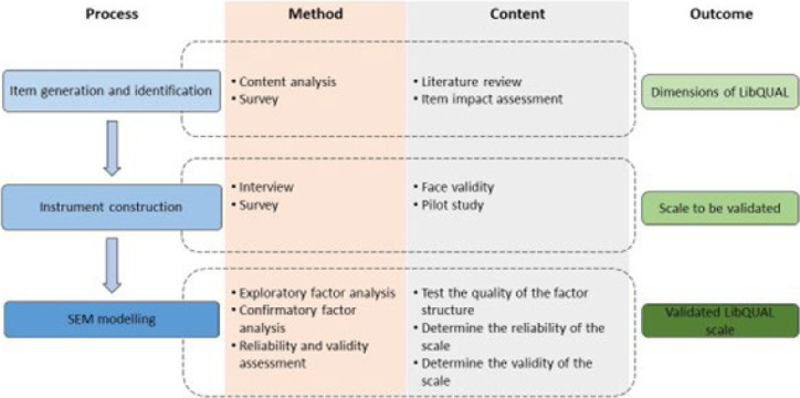 Development and validation of a modified LibQUAL scale in health sciences libraries: application of Structural Equation Modeling.