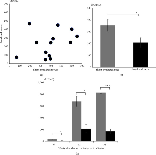 Irradiation Attenuates Systemic Lupus Erythematosus-Like Morbidity in NZBWF1 Mice: Focusing on CD180-Negative Cells.