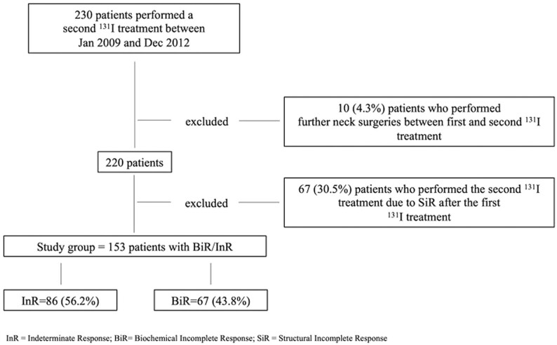 Usefulness of second 131I treatment in biochemical persistent differentiated thyroid cancer patients.