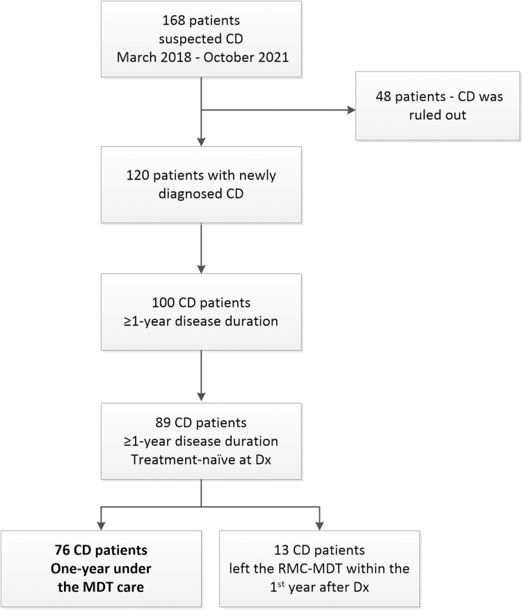 A Real-World Prospective Cohort Study of Patients With Newly Diagnosed Crohn's Disease Treated by a Multidisciplinary Team: 1-Year Outcomes.