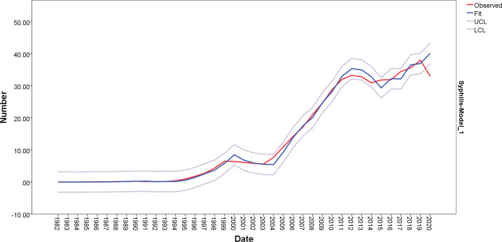 Research of Combined ES-BP Model in Predicting Syphilis Incidence 1982-2020 in Mainland China.