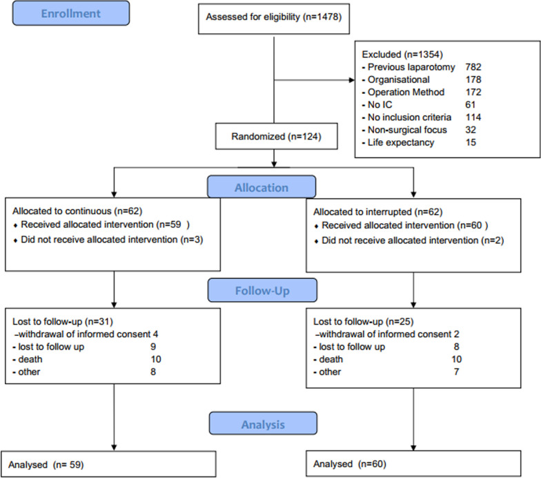 Continuous versus interrupted abdominal wall closure after emergency midline laparotomy: CONTINT: a randomized controlled trial [NCT00544583].