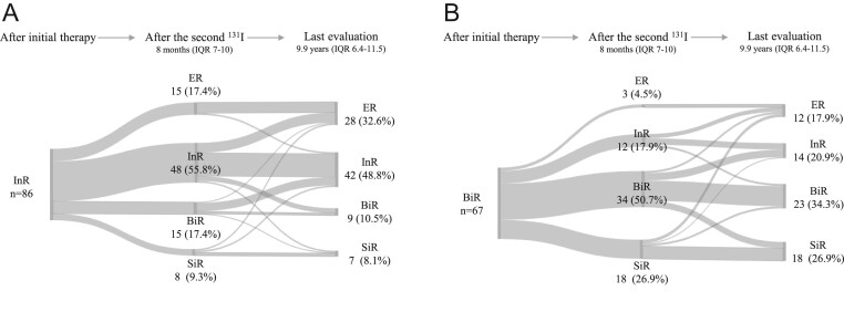 Usefulness of second 131I treatment in biochemical persistent differentiated thyroid cancer patients.