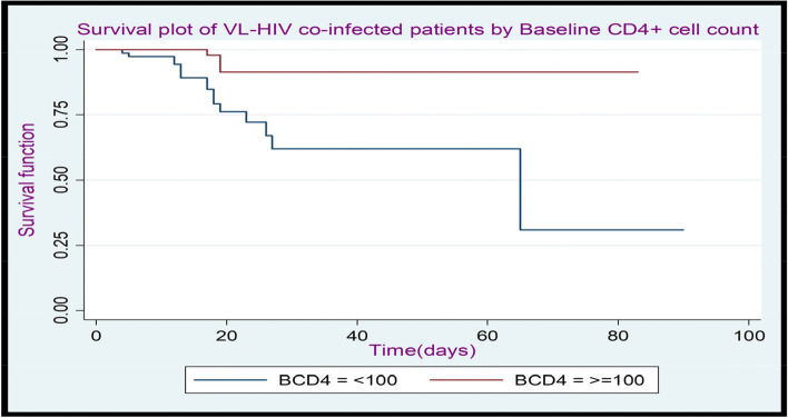 Time to death and its determinant factors of visceral leishmaniasis with HIV co-infected patients during treatment period admitted at Metema hospital, Metema, Ethiopia: a hospital-based cross-sectional study design.