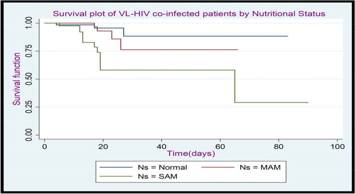 Time to death and its determinant factors of visceral leishmaniasis with HIV co-infected patients during treatment period admitted at Metema hospital, Metema, Ethiopia: a hospital-based cross-sectional study design.