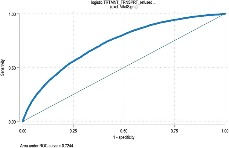 The variables predictive of ambulance non-conveyance of patients in the Western Cape, South Africa