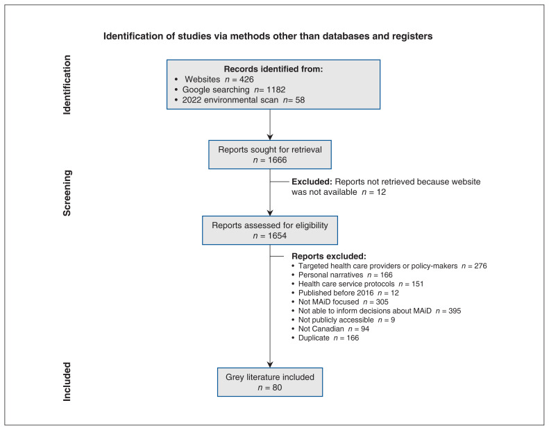 Appraising publicly available online resources to support patients considering decisions about medical assistance in dying in Canada: an environmental scan.