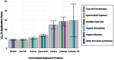 Toxicity of spray adjuvants and tank mix combinations used in almond orchards to adult honey bees (Apis mellifera).