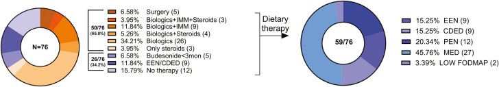 A Real-World Prospective Cohort Study of Patients With Newly Diagnosed Crohn's Disease Treated by a Multidisciplinary Team: 1-Year Outcomes.