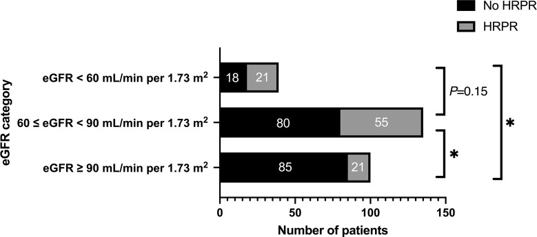 Clopidogrel-Related High Residual Platelet Reactivity Associated with Estimated Glomerular Filtration Rate in Patients with Acute Ischemic Stroke.