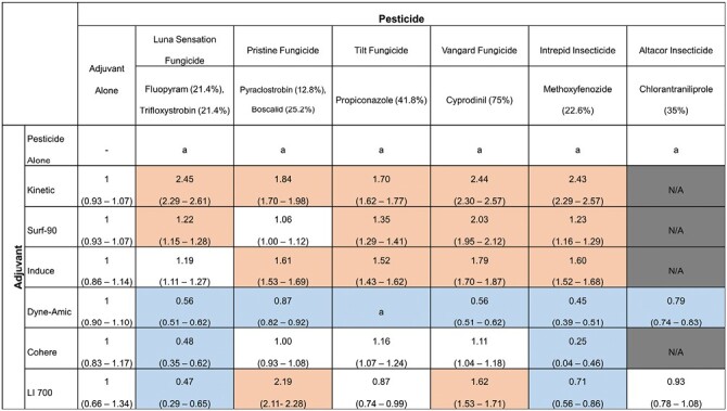 Toxicity of spray adjuvants and tank mix combinations used in almond orchards to adult honey bees (Apis mellifera).