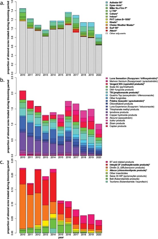 Toxicity of spray adjuvants and tank mix combinations used in almond orchards to adult honey bees (Apis mellifera).