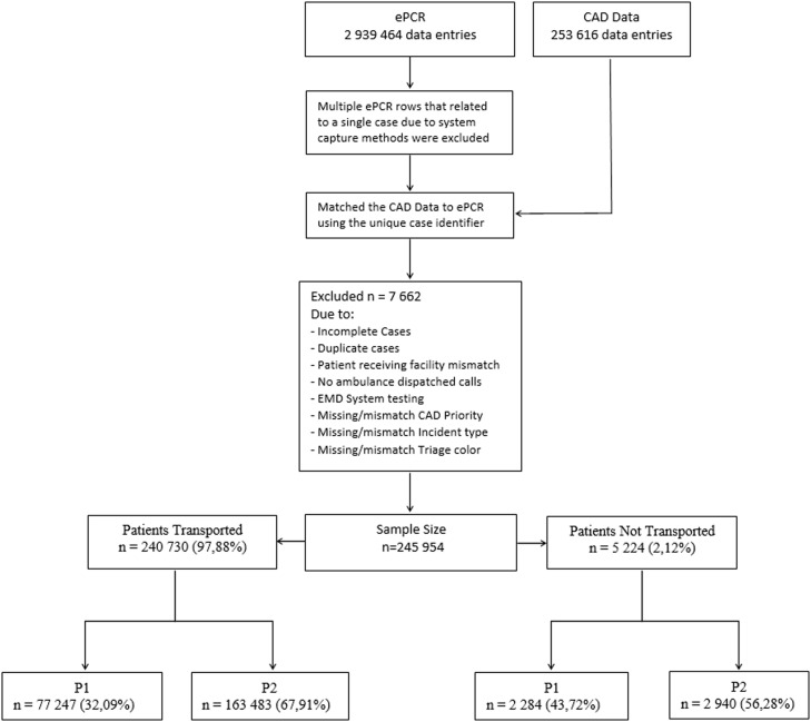 The variables predictive of ambulance non-conveyance of patients in the Western Cape, South Africa