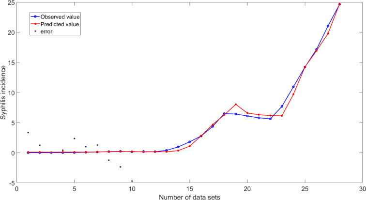 Research of Combined ES-BP Model in Predicting Syphilis Incidence 1982-2020 in Mainland China.