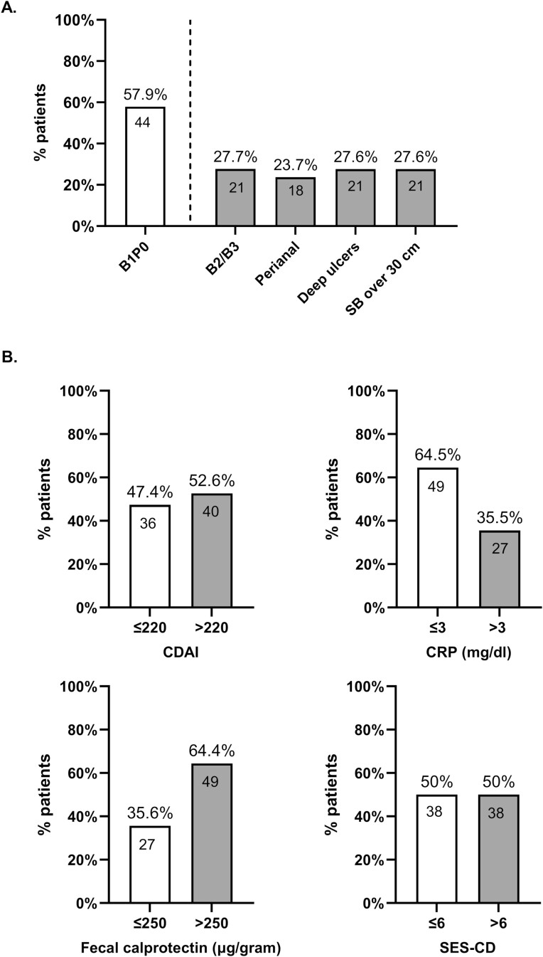 A Real-World Prospective Cohort Study of Patients With Newly Diagnosed Crohn's Disease Treated by a Multidisciplinary Team: 1-Year Outcomes.