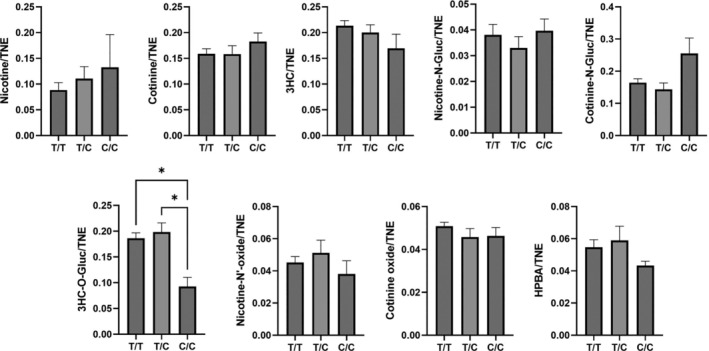 Biochemical and genetic biomarkers associated with nicotine dependence in Mexican smokers.