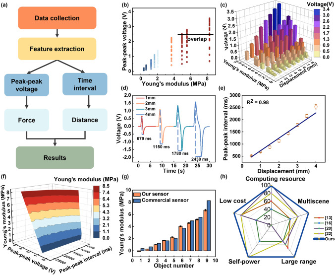 A Broad Range Triboelectric Stiffness Sensor for Variable Inclusions Recognition