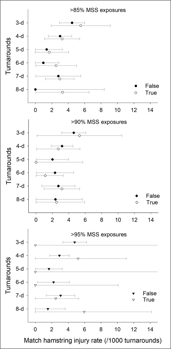 Exposures to near-to-maximal speed running bouts during different turnarounds in elite football: association with match hamstring injuries.