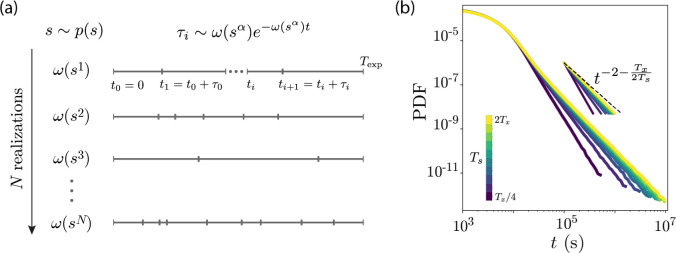 Fluctuating landscapes and heavy tails in animal behavior.