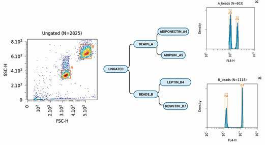 Benznidazole treatment decreases IL-6 levels in Trypanosoma cruzi-infected human adipocytes differentiated from adipose tissue-derived stem cells.