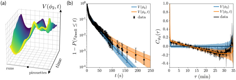 Fluctuating landscapes and heavy tails in animal behavior.