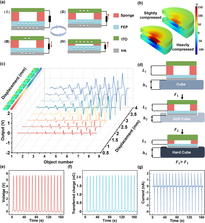 A Broad Range Triboelectric Stiffness Sensor for Variable Inclusions Recognition