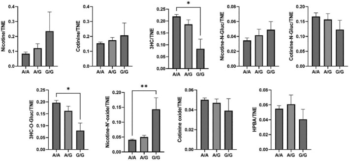 Biochemical and genetic biomarkers associated with nicotine dependence in Mexican smokers.