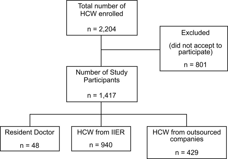 Prevalence of SARS-CoV-2 infection among health care workers in a reference hospital in Brazil.