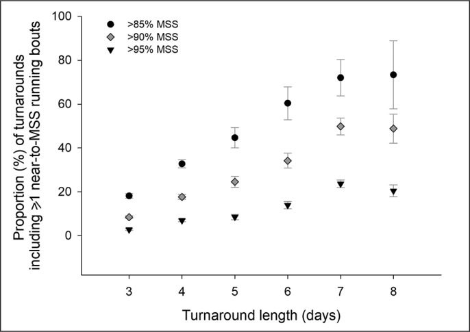 Exposures to near-to-maximal speed running bouts during different turnarounds in elite football: association with match hamstring injuries.