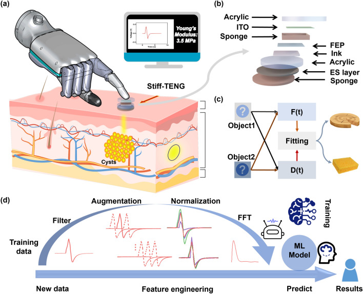 A Broad Range Triboelectric Stiffness Sensor for Variable Inclusions Recognition