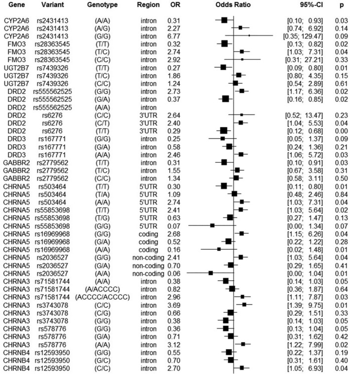 Biochemical and genetic biomarkers associated with nicotine dependence in Mexican smokers.