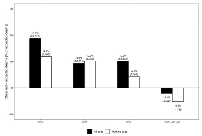 No Excess Total Mortality in Italy in the First Semester of 2023 at All Ages and in the Working Age Population.