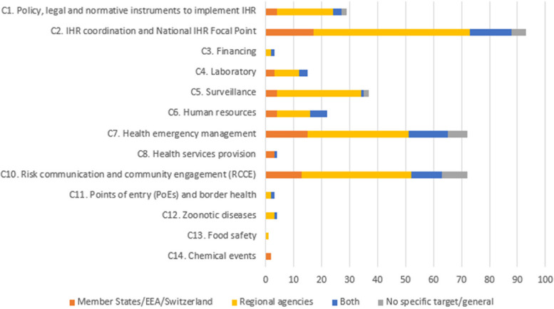 Assessing public health preparedness and response in the European Union- a review of regional simulation exercises and after action reviews.