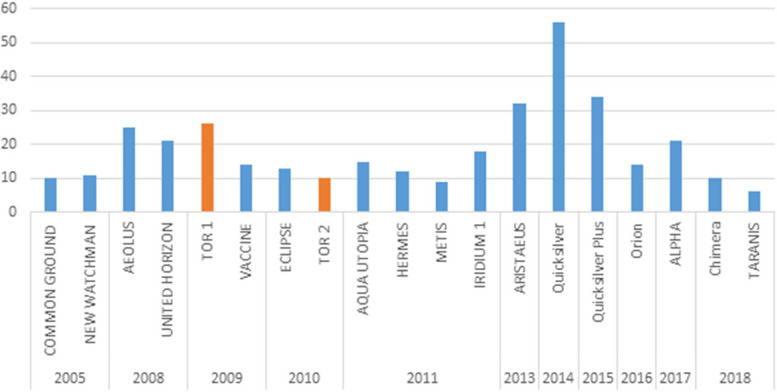 Assessing public health preparedness and response in the European Union- a review of regional simulation exercises and after action reviews.