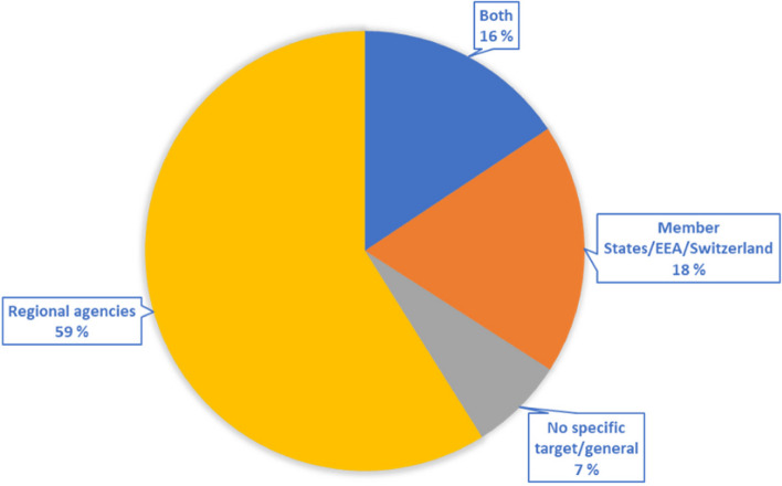 Assessing public health preparedness and response in the European Union- a review of regional simulation exercises and after action reviews.