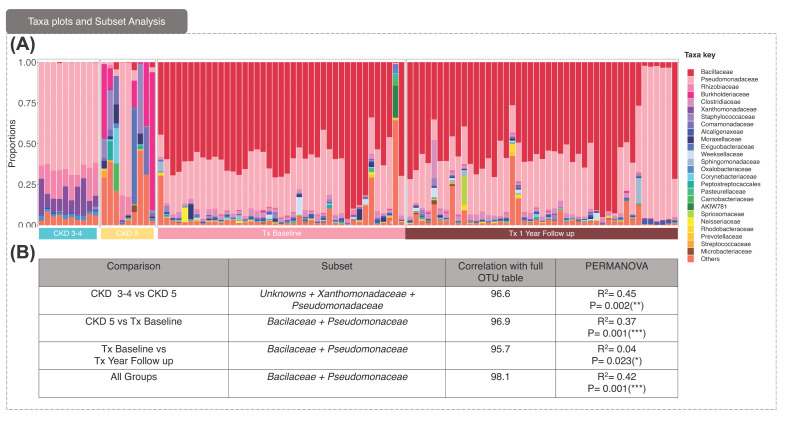 A normative microbiome is not restored following kidney transplantation.