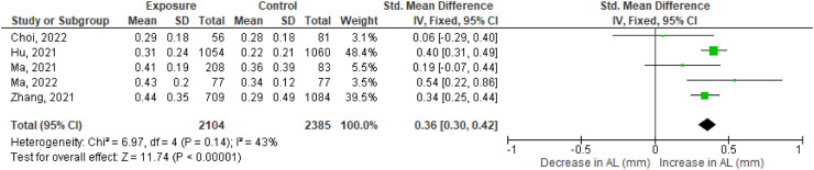 Myopia progression in children during home confinement in the COVID-19 pandemic: A systematic review and meta-analysis