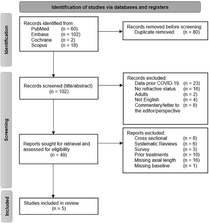 Myopia progression in children during home confinement in the COVID-19 pandemic: A systematic review and meta-analysis