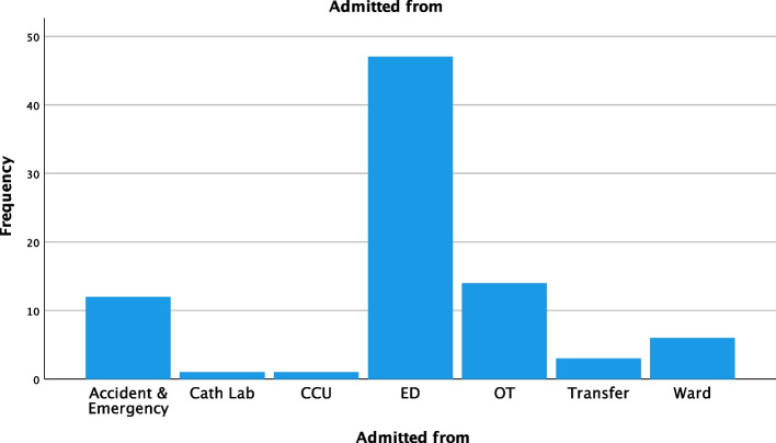 Direct discharge from the intensive care unit improved patient flow in a resource-pressured health system.