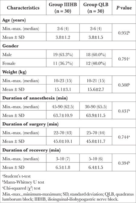 Comparison of the Analgesic Efficacy of Ultrasound-Guided Quadratus Lumborum Block and Ilioinguinal-Iliohypogastric Nerve Block in Paediatric Patients After Inguinal Hernia Surgery: A Prospective Randomized Controlled Trial.