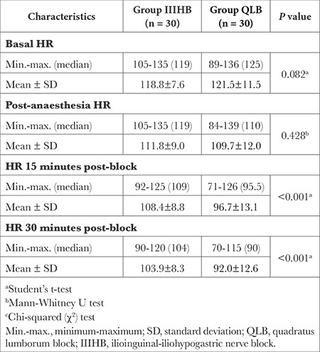 Comparison of the Analgesic Efficacy of Ultrasound-Guided Quadratus Lumborum Block and Ilioinguinal-Iliohypogastric Nerve Block in Paediatric Patients After Inguinal Hernia Surgery: A Prospective Randomized Controlled Trial.