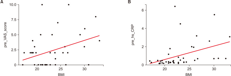 Extraction of mandibular third molars: relationship of preoperative anxiety with body mass index, serum high-sensitivity C-reactive protein levels, and visual analog scale scores and predictors of postoperative complications.