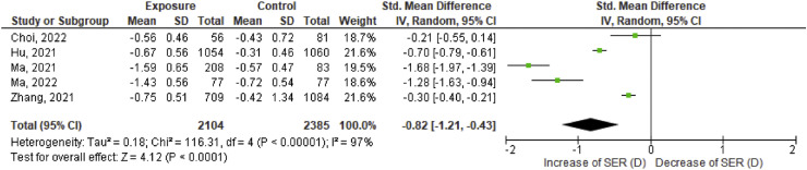 Myopia progression in children during home confinement in the COVID-19 pandemic: A systematic review and meta-analysis