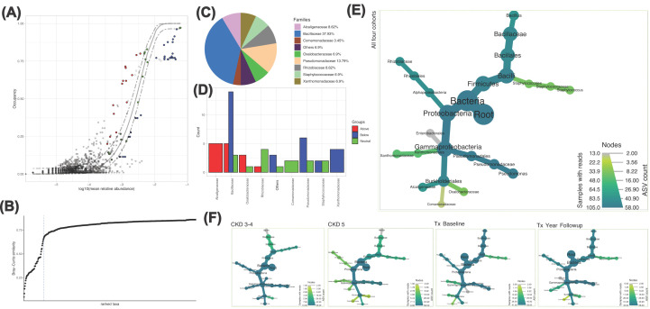 A normative microbiome is not restored following kidney transplantation.