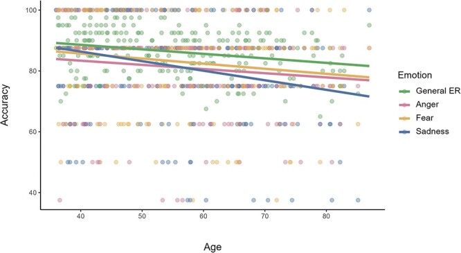 Structural brain changes in emotion recognition across the adult lifespan.