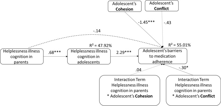 The Interrelations of Family Relationship, Illness Cognition of Helplessness and Perceived Barriers to Medication Adherence: A Study of Adolescent and Emerging Adult Kidney Recipients and Their Parents.